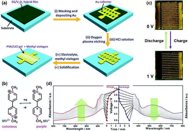 冯新亮&庄小东Chem. Soc. Rev.：二维材料储能器件小型化:从单个器件到智能集成系统的图13